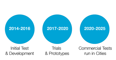 Projected Phases of UAM