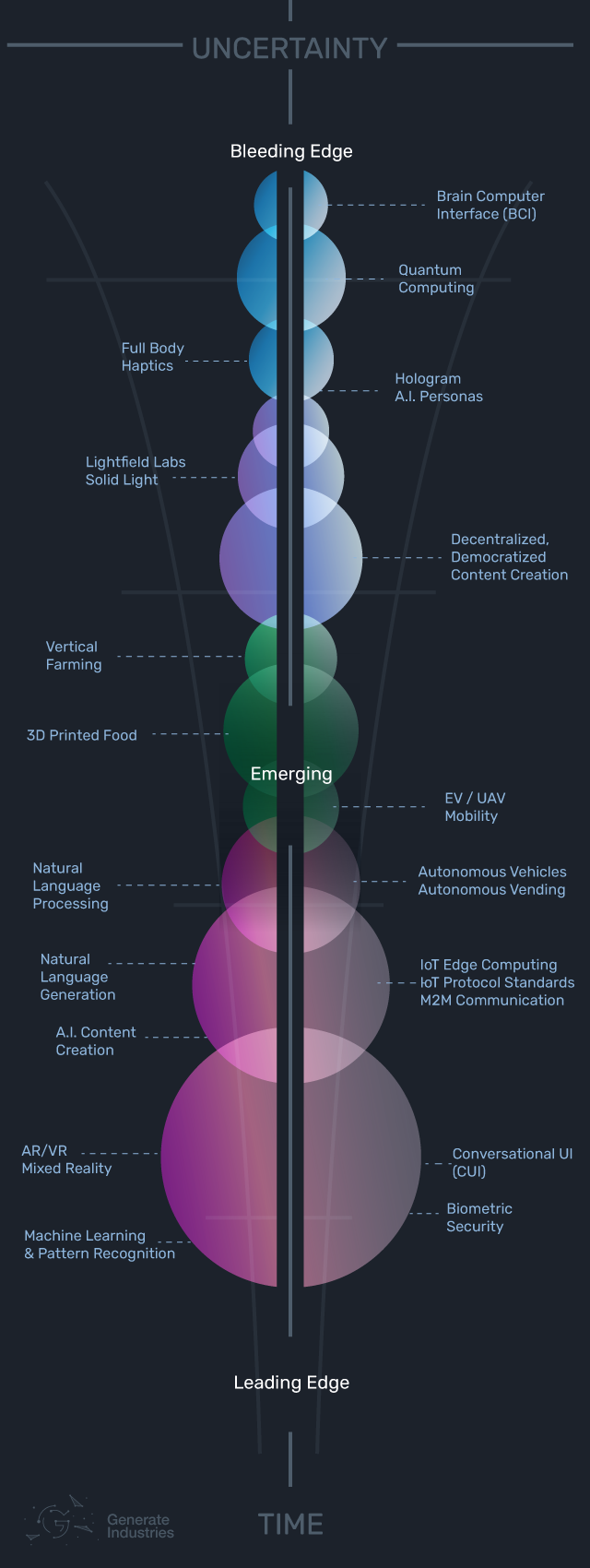 Emerging Technologies Cone of Uncertainty