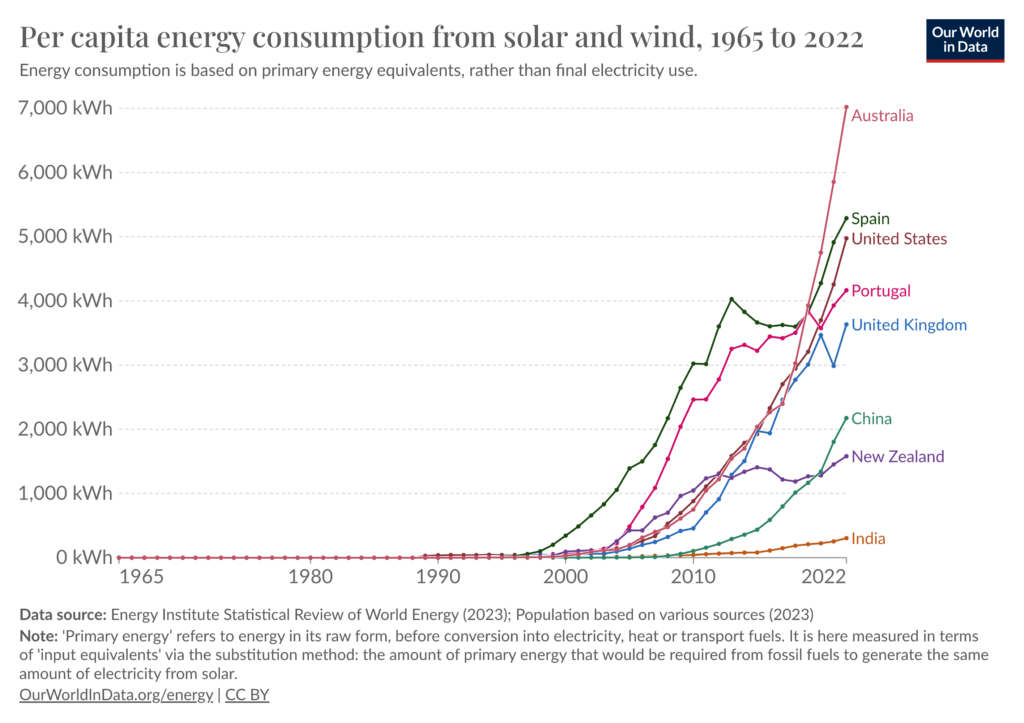 Per capita energy consumption from solar and wind, 1965 to 2022