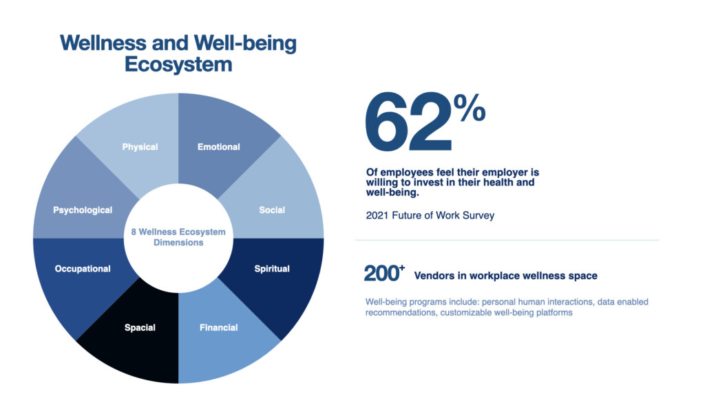 Wellness and Wellbeing Ecosystem